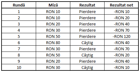 De fiecare dată când plasezi un pariu necâştigător, aduni valoarea ultimelor tale două pariuri.